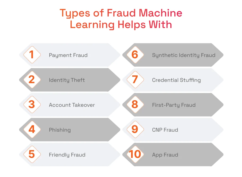 Types of Fraud Machine Learning Helps With