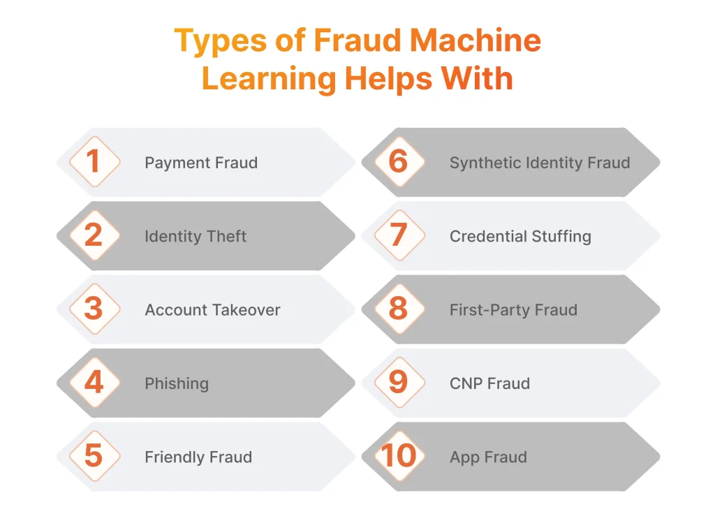 Types of Fraud Machine Learning Helps With