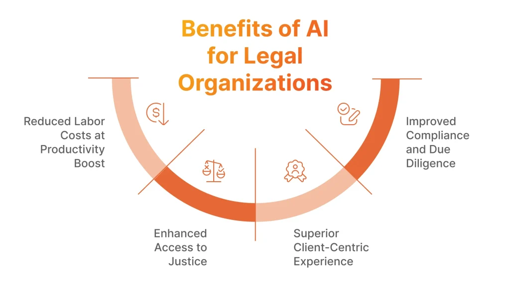 Benefits of AI for Legal Organizations