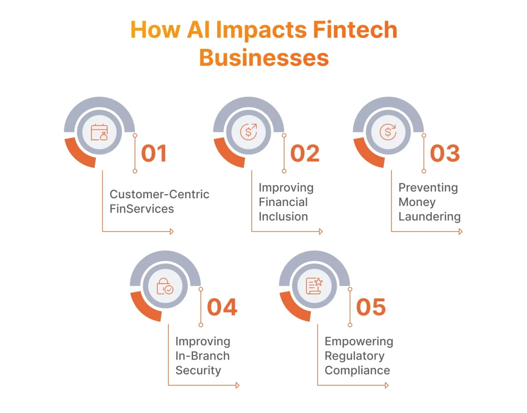 How AI Impacts Fintech Businesses