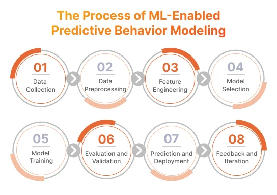 The Process of ML-Enabled Predictive Behavior Modeling