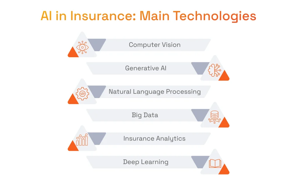 AI in Insurance Main Technologies