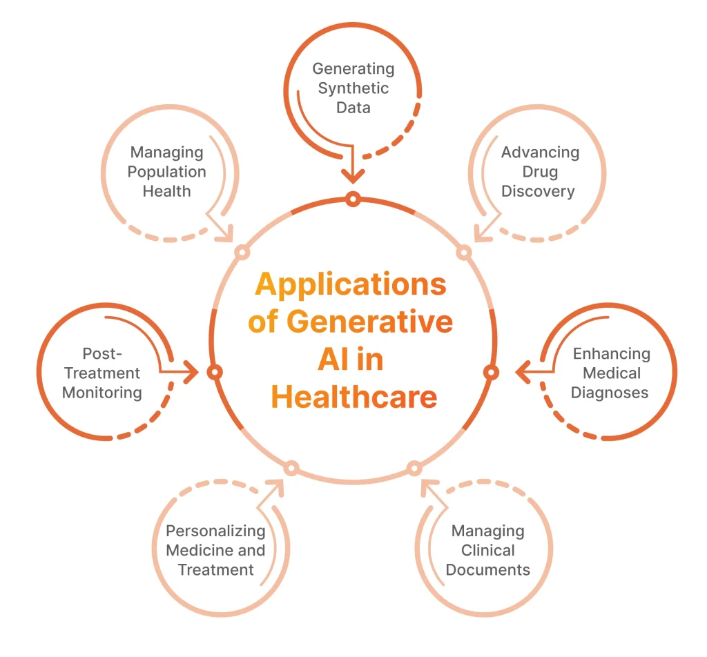 Applications of Generative AI in Healthcare