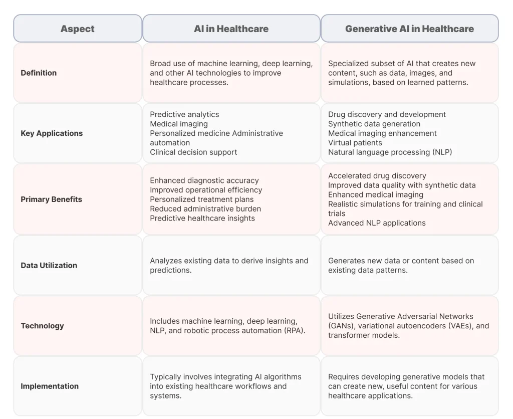 AI vs Generative AI in Healthcare