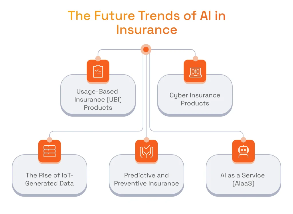 The Future Trends of AI in Insurance
