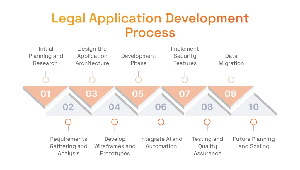 Legal Software Applications Development Process