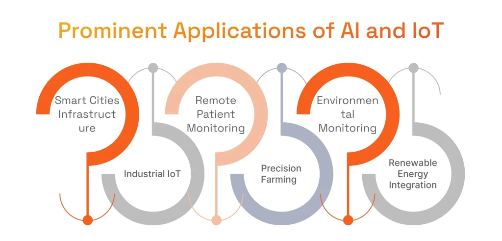 Prominent Applications of IoT and Artificial Intelligence