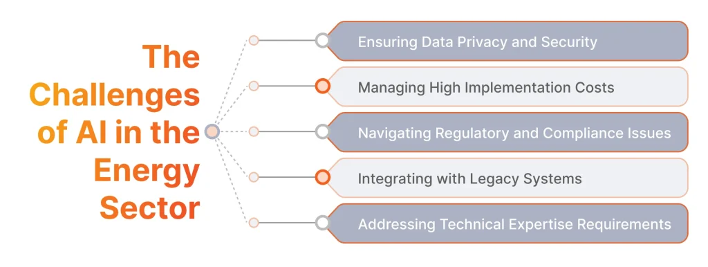 The Challenges of AI in the Energy Sector