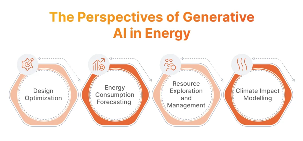 The Perspectives of Generative AI in Energy