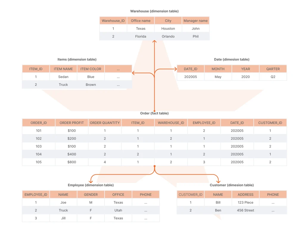 Data warehouse design star schema