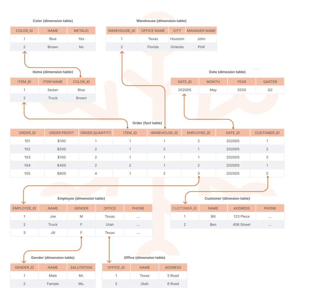 Data warehouse design snowflake schema