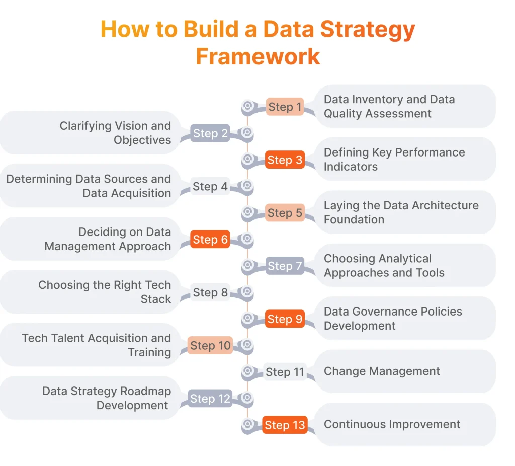 How to Build a Data Strategy Framework