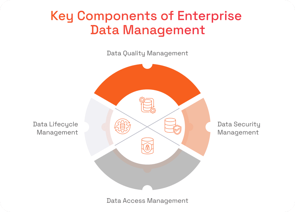 Key Components of Enterprise Data Management