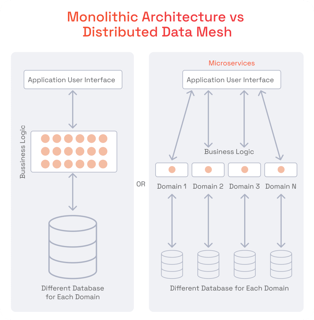 Monolithic Architecture vs Distributed Data Mesh