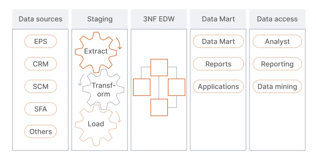 Inmon's approach to data warehouse design