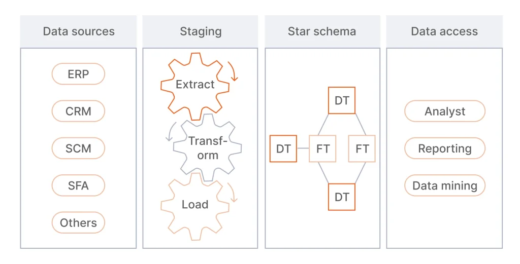 Kimball's approach to data warehouse design