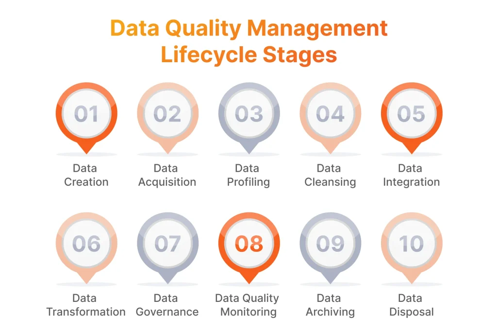Data Quality Management Lifecycle Stages