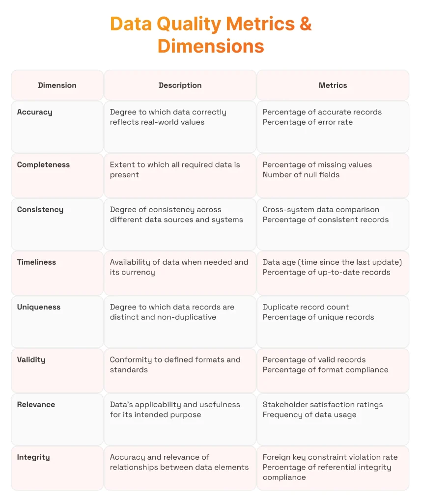 Data Quality Metrics & Dimensions
