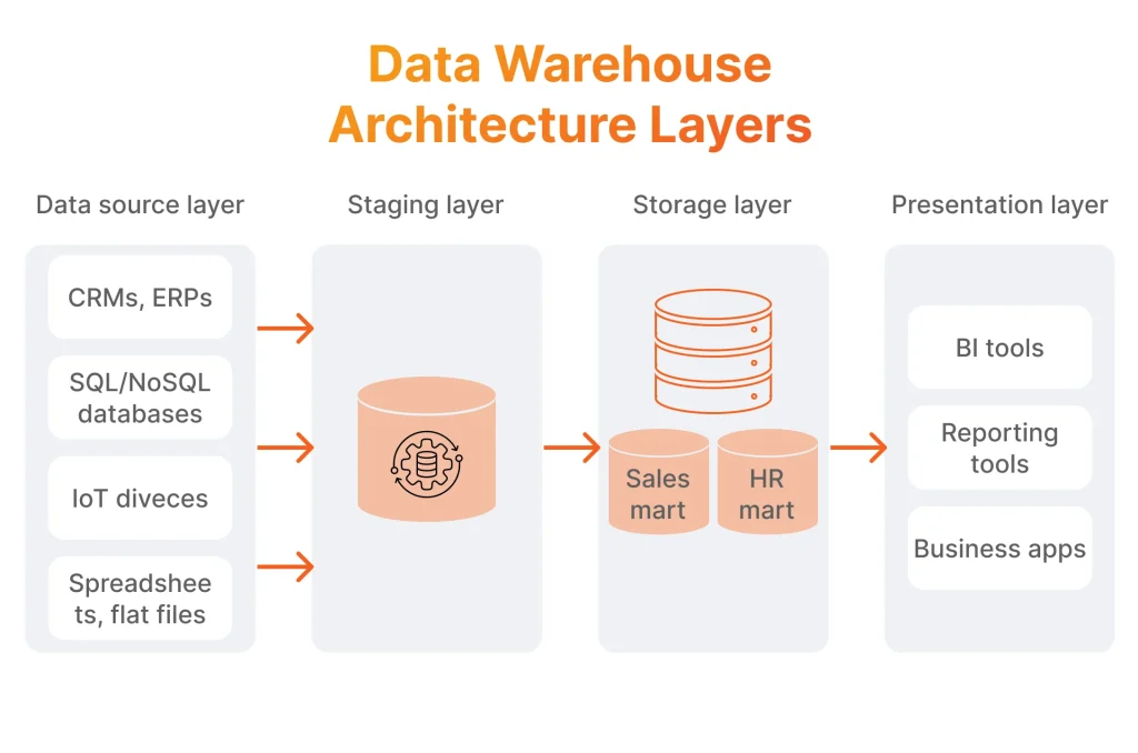 Data Warehouse Architecture Layers