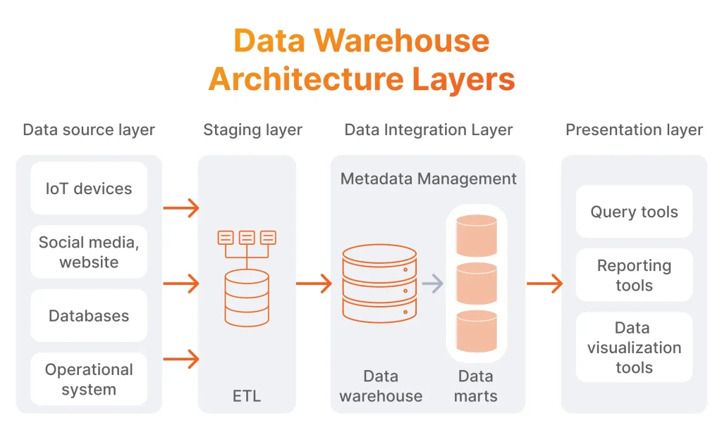 Data Warehouse Architecture Layers