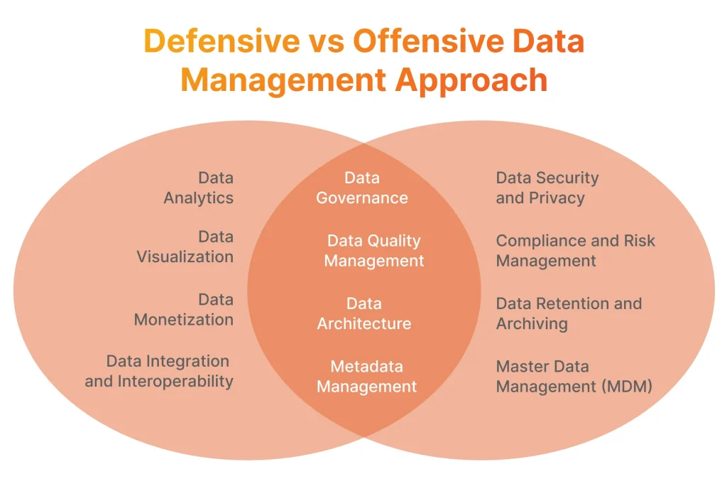 Defensive vs Offensive Data Management Approach