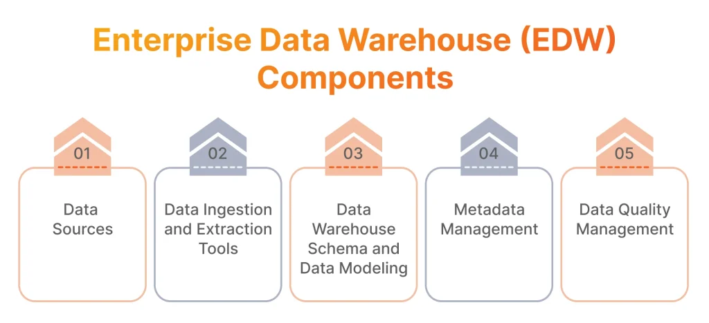 Enterprise Data Warehouse (EDW) Components