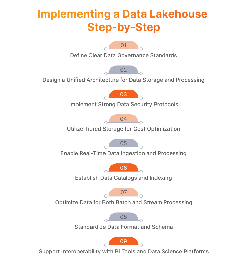 Implementing a Data Lakehouse Step-by-Step