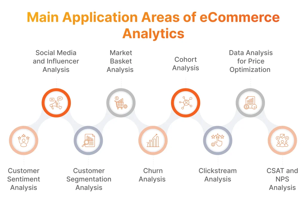 Main Application Areas of eCommerce Analytics