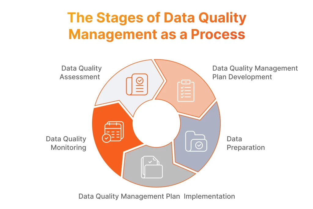 The Stages of Data Quality Management as a Process