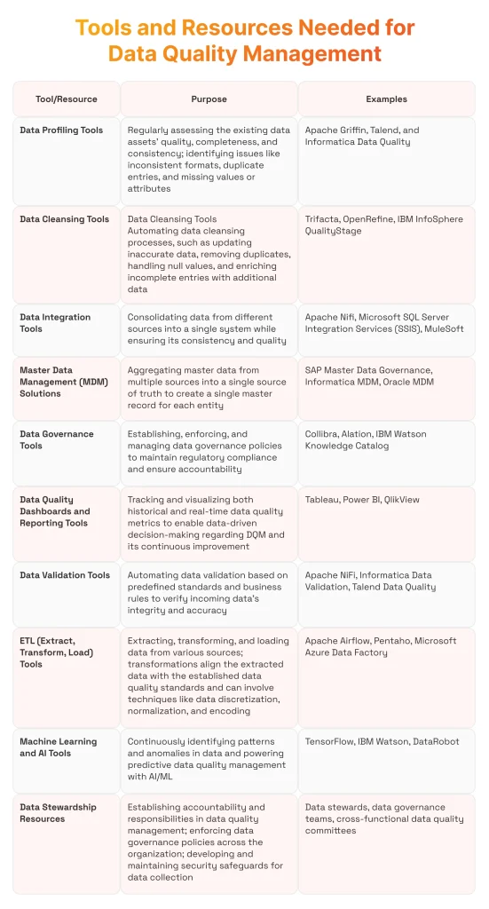 Tools and Resources Needed for Data Quality Management