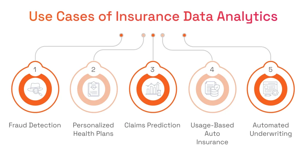 Use Cases of Insurance Data Analytics