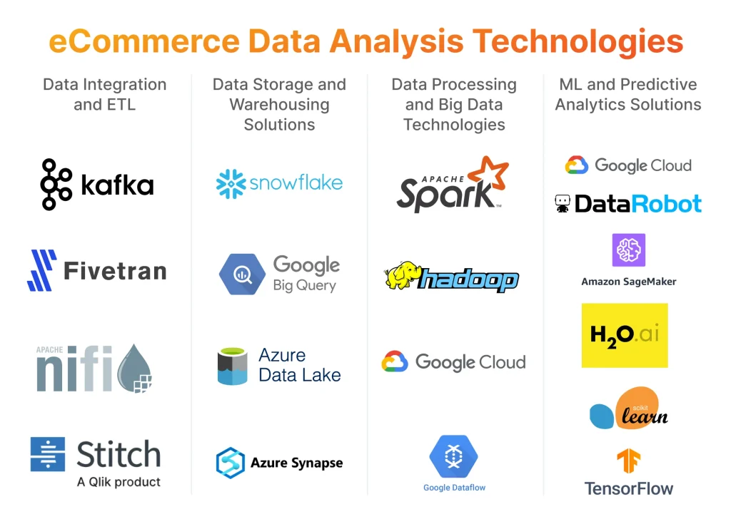 eCommerce Data Analysis Technologies