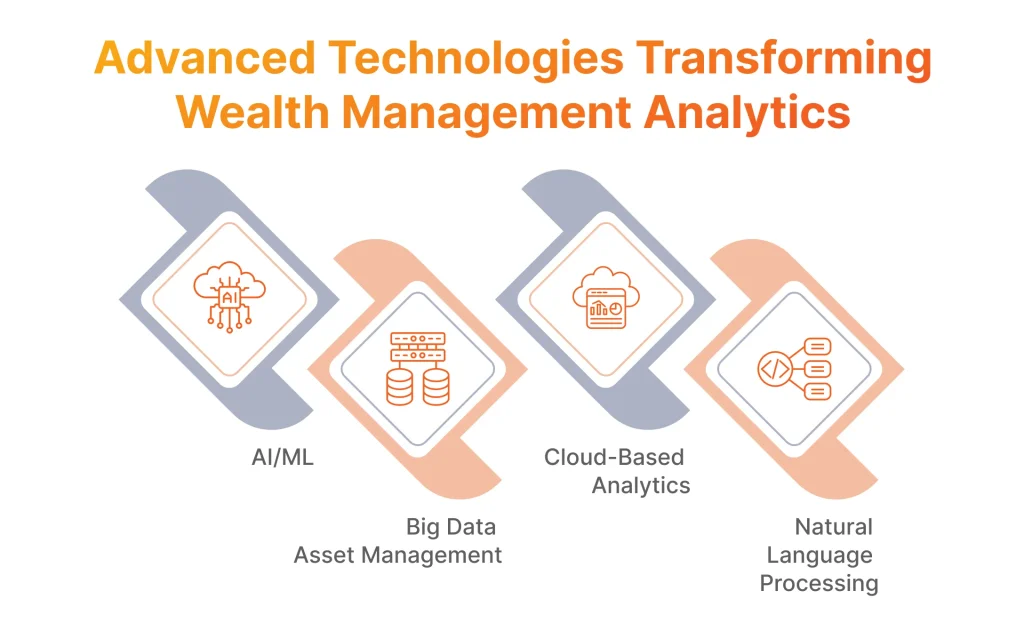 Advanced Technologies Transforming Wealth Management Analytics