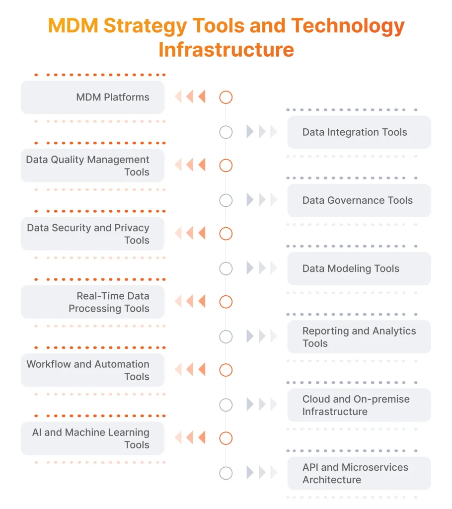 MDM Strategy Tools and Technology Infrastructure