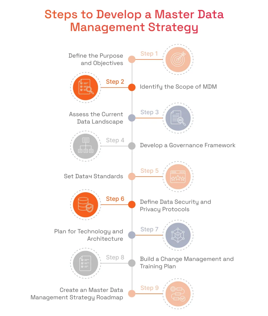Steps to Develop a Master Data Management Strategy