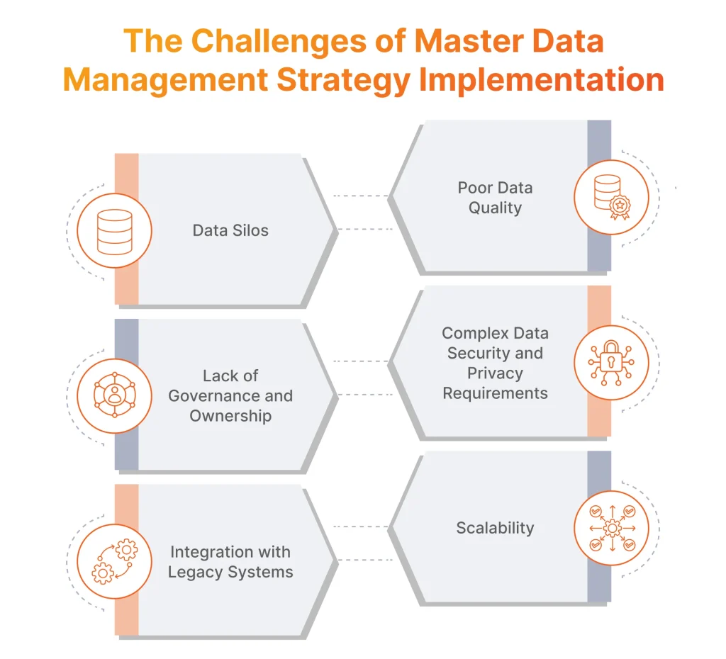 The Challenges of Master Data Management Strategy Implementation