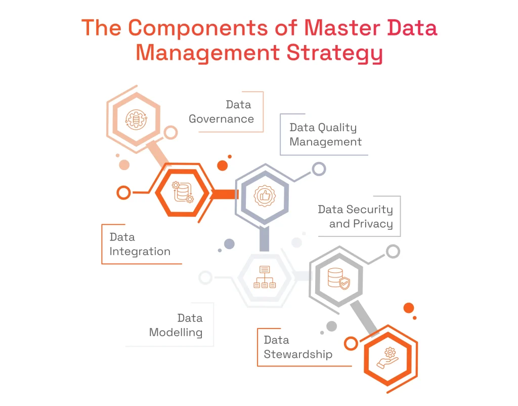 The Components of Master Data Management Strategy