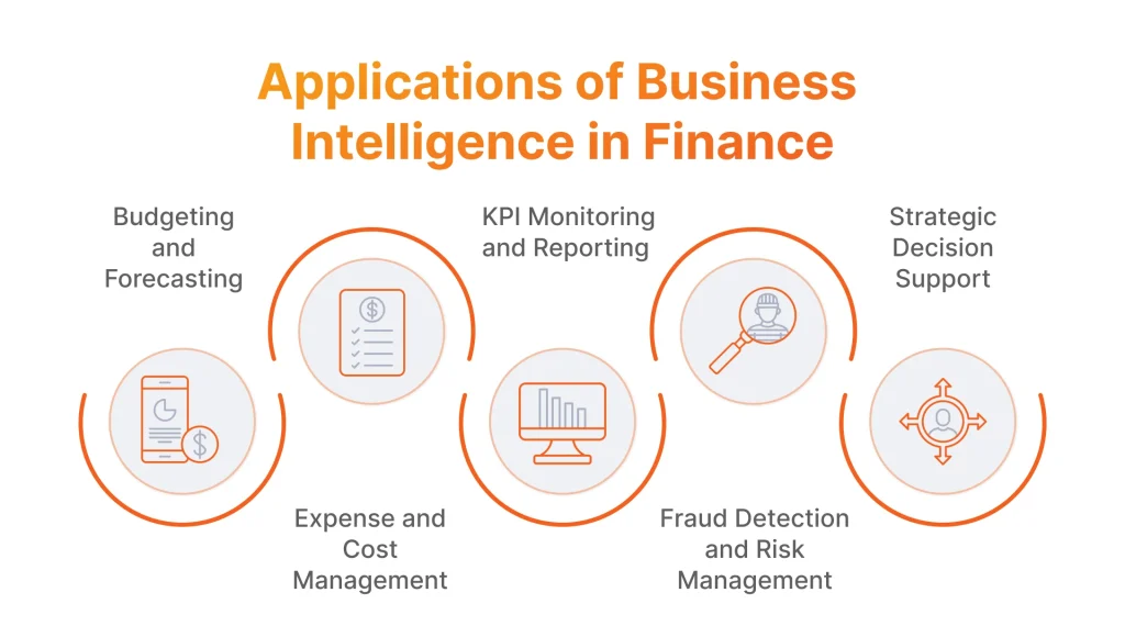 Applications of Business Intelligence in Finance