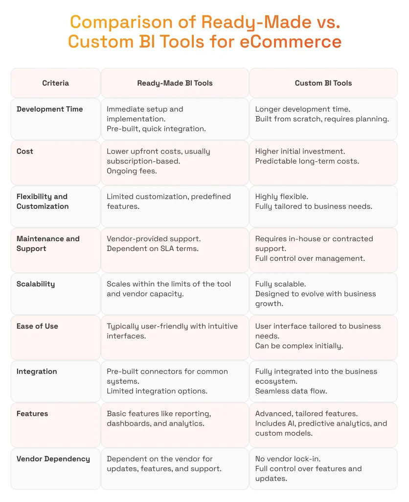Comparison of Ready-Made vs. Custom BI Tools for eCommerce