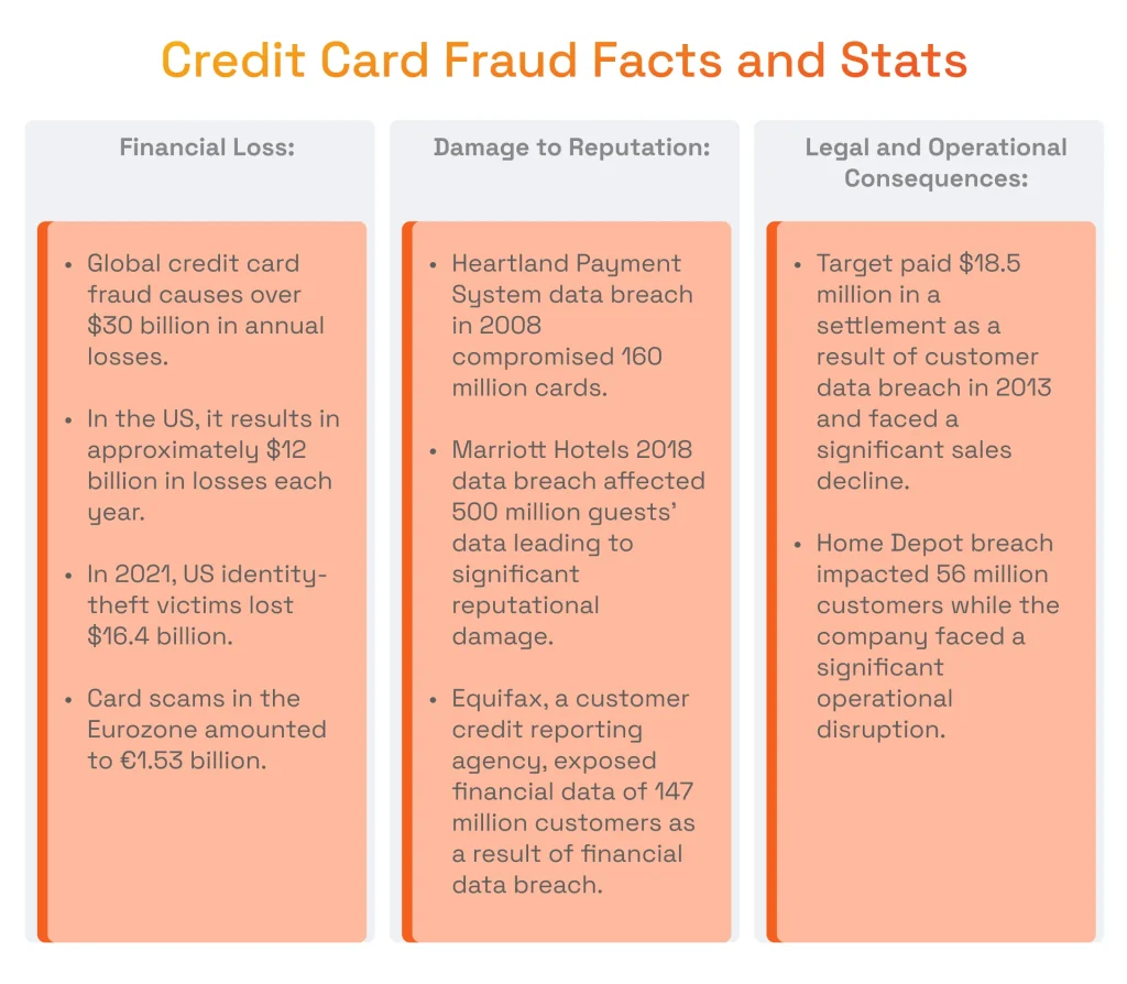 Credit Card Fraud That Happens Without A Fraud Detection Machine Learning Solution