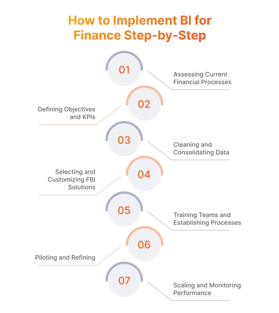 How to Implement BI for Finance Step-by-Step
