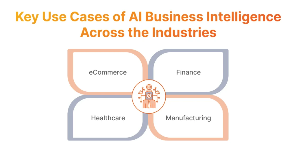 Key Use Cases of AI Business Intelligence Across the Industries