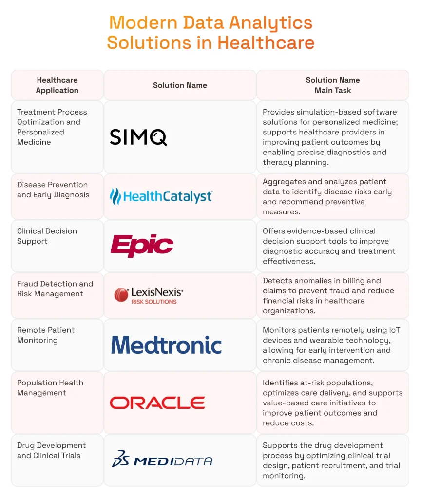 Modern Data Analytics Solutions in Healthcare