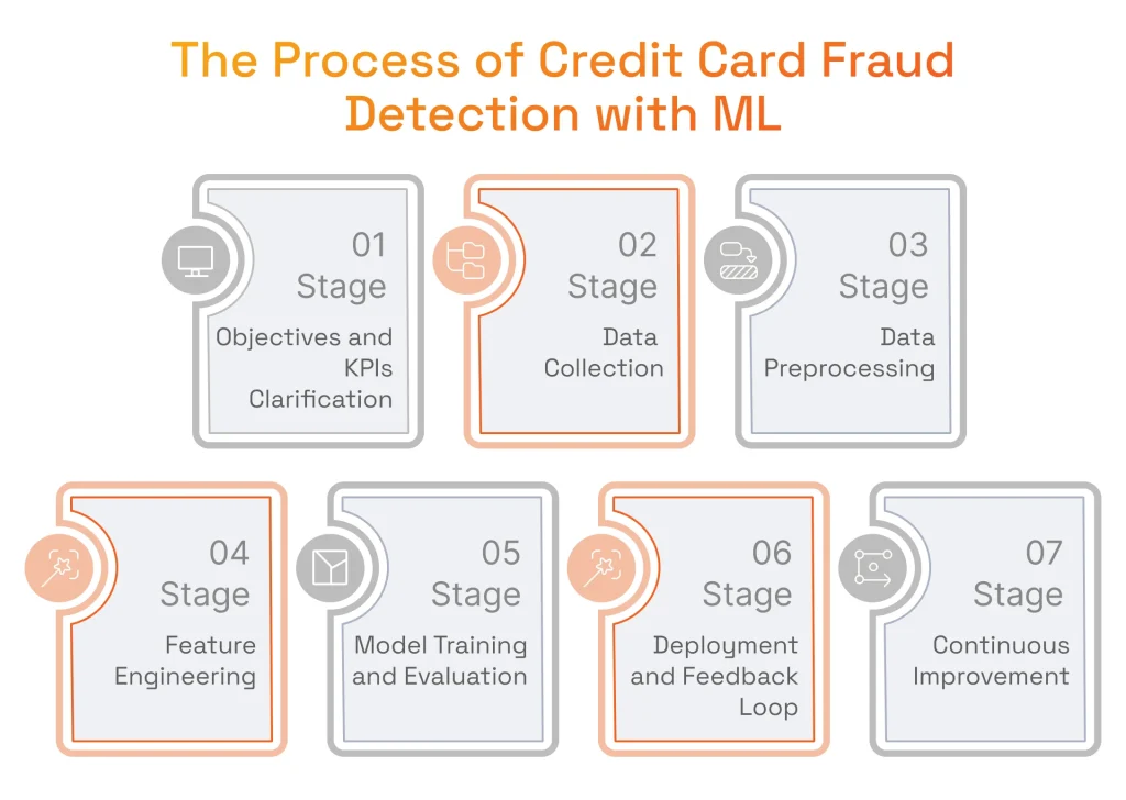 The Process of Machine Learning in Fraud Detection