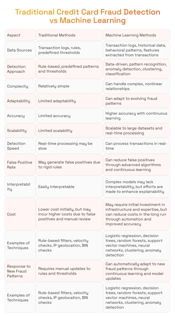The Benefits of Machine Learning for Credit Card Fraud Detection