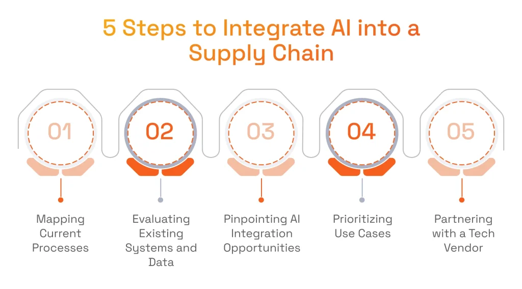 Steps to Integrate AI into a Supply Chain