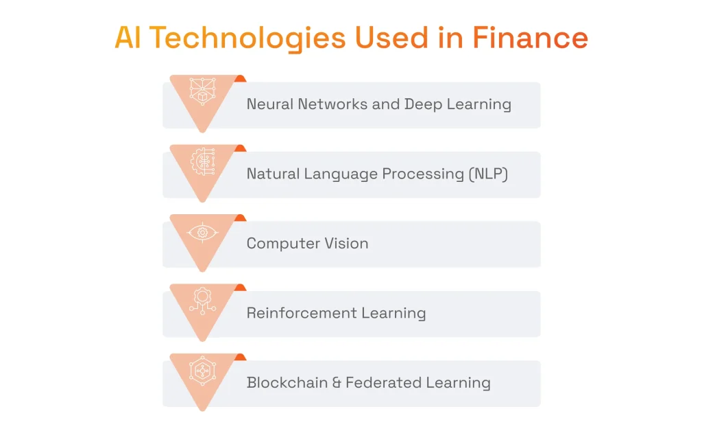 AI Technologies Used in Finance