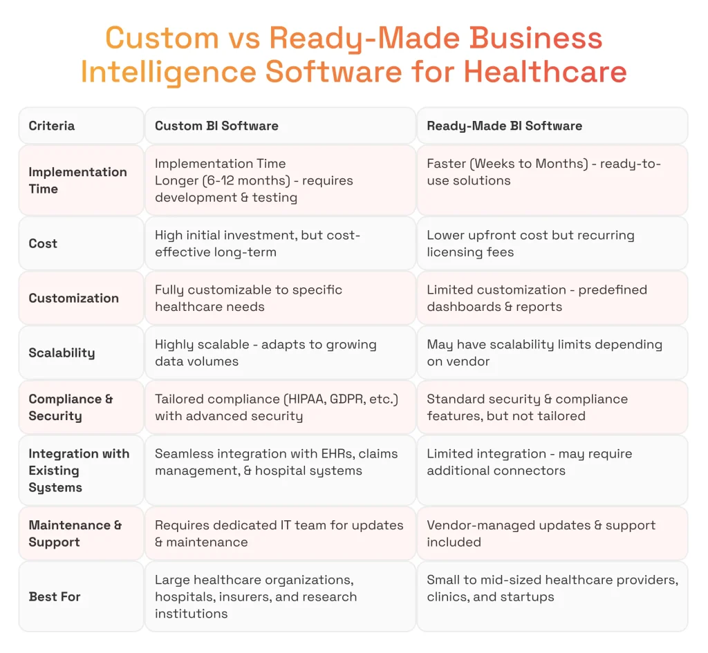 Custom vs Ready-Made Business Intelligence Software for Healthcare