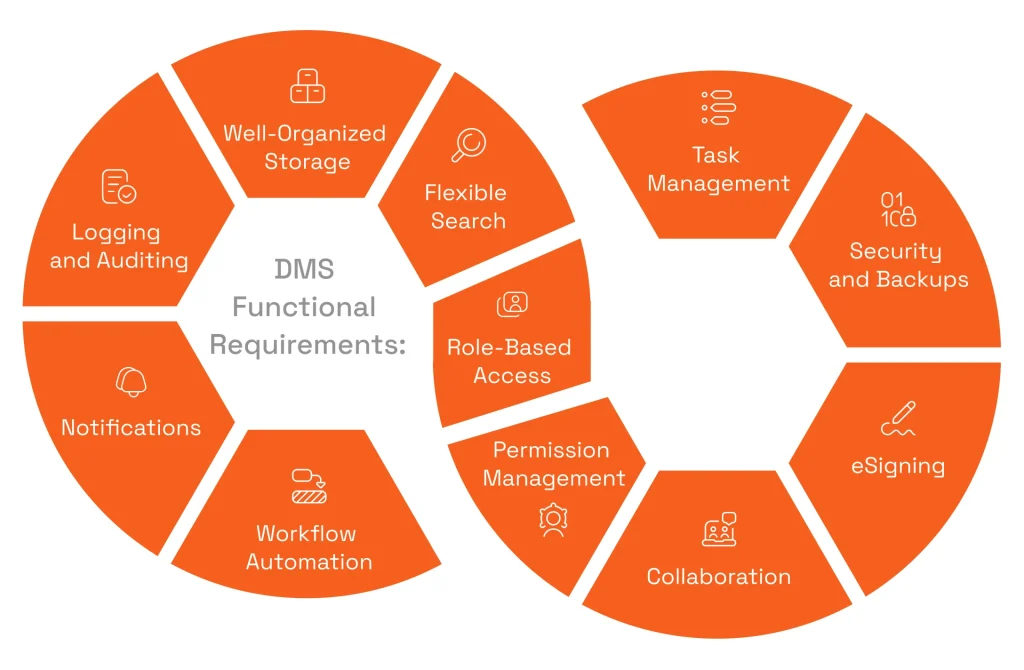 Document Management Software Platform Functional Requirements