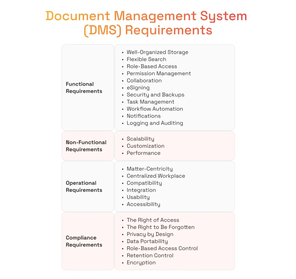 Requirements for Document Management System
